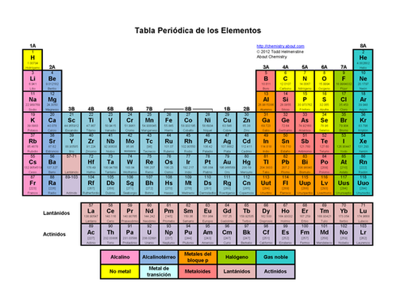 Estructura de la Materia - - Tabla periódica de los elementos